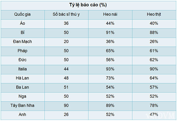 Tỷ lệ thiệt hại do bệnh tai xanh trên heo nái và heo thịt Số lượng bác sỹ thú y tham gia nghiên cứu và tỷ lệ mắc bệnh tai xanh
