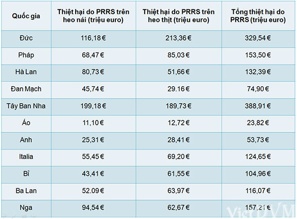 Thiệt hại do bệnh tai xanh (PRRS) gây ra Thiệt hại do bệnh tai xanh(PRRS) gây ra cho heo nái và heo thịt