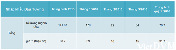 Nhập khẩu đậu tương quý 1 năm 2016 Bảng 3: tình hình nhập khẩu đậu tương quý 1 năm 2016