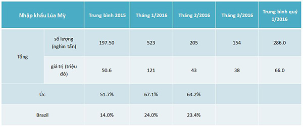 Nhập khẩu lúa mỳ quý 1 năm 2016 Tình hình nhập khẩu lúa mỳ quý 1 năm 2016