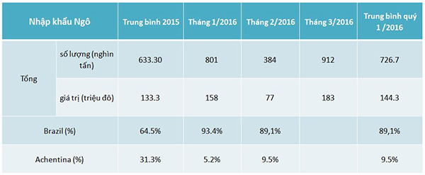 Nhập khẩu ngô quý 1 năm 2016 Tình hình nhập khẩu ngô quý 1 năm 2016