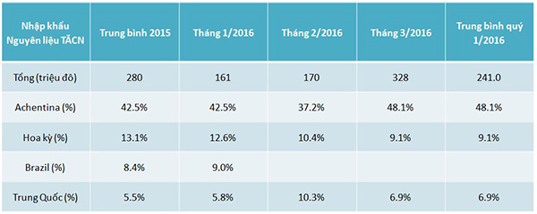 Nhập khẩu nguyên liệu thức ăn chăn nuôi quý 1 năm 2016 Tình hình nhập khẩu nguyên liệu thức ăn chăn nuôi quý 1 năm 2016