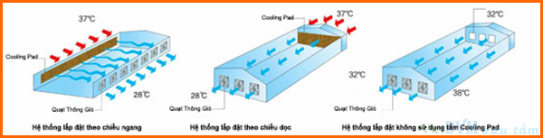 Tham khảo các cách lắp hệ thống thông gió (quạt và giàn mát) Tham khảo các cách lắp hệ thống thông gió (quạt và giàn mát)