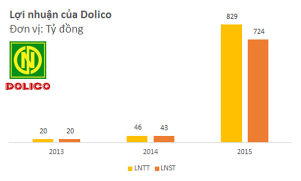 Dolico thu về 800 tỷ tiền mặt trong năm 2015 Dolico thu về 800 tỷ tiền mặt trong năm 2015