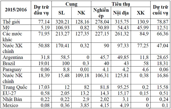 Bảng 2: Dự báo cung cầu đậu tương thế giới quý II/2016 (triệu tấn) - Nguồn: USDA Bảng 2: Dự báo cung cầu đậu tương thế giới quý II/2016 (triệu tấn) - Nguồn: USDA
