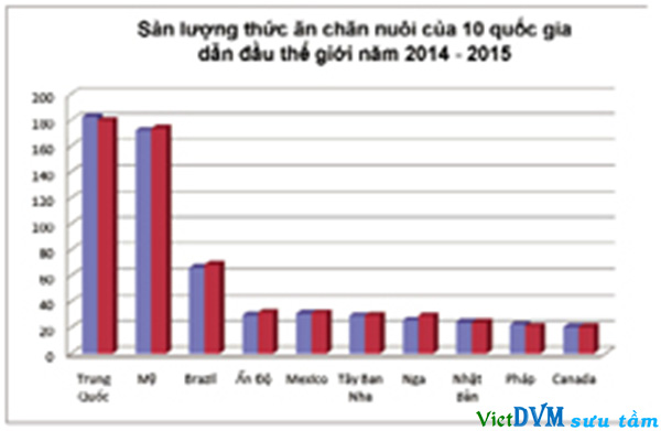 Biểu đồ sản lượng thức ăn chăn nuôi của 10 nước lớn nhất thế giới Biểu đồ sản lượng thức ăn chăn nuôi của 10 nước lớn nhất thế giới