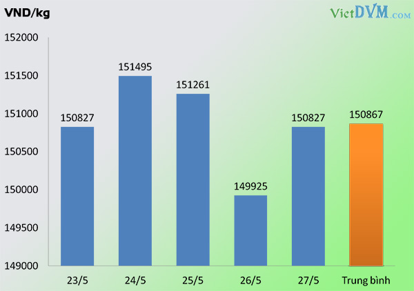 Giá thịt cừu biến động trong tuần 22 năm 2016 Giá thịt cừu biến động trong tuần 22 năm 2016