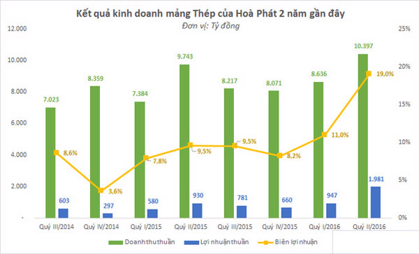 Doanh thu và lợi nhuận mảng thép của Hòa Phát Doanh thu và lợi nhuận mảng thép của Hòa Phát
