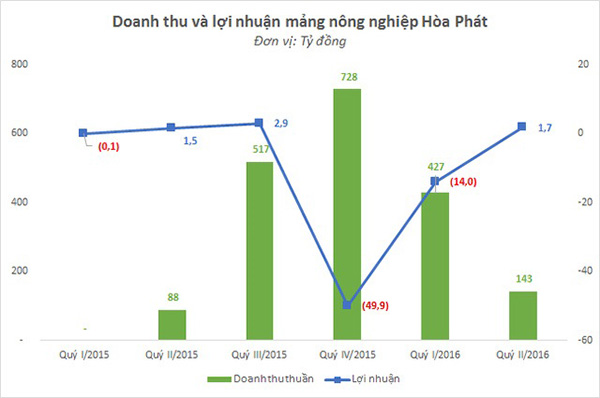 Doanh thu và lợi nhuận mảng nông nghiệp của Hòa Phát Doanh thu và lợi nhuận mảng nông nghiệp của Hòa Phát
