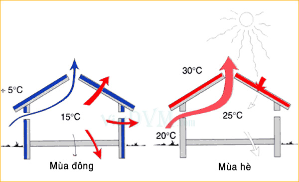 Không khí đi vào và đi ra chuồng nuôi Không khí đi vào và đi ra chuồng nuôi