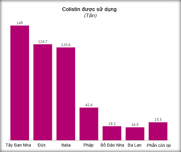 Biểu đồ 1: sản lượng Colistin của một số nước thuộc khu vưc châu Âu Biểu đồ 1: sản lượng Colistin của một số nước thuộc khu vưc châu Âu