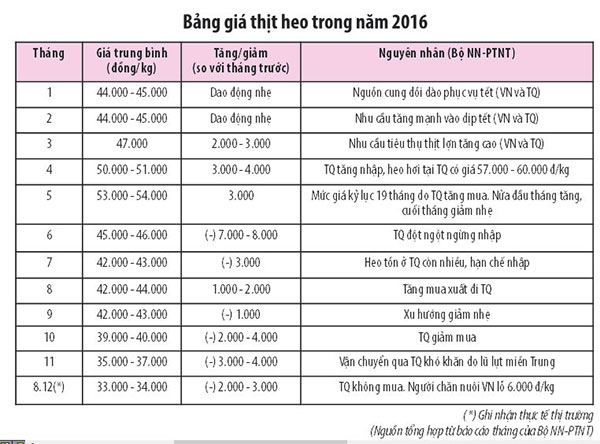 Giá heo cập nhật hàng tháng Giá heo cập nhật hàng tháng