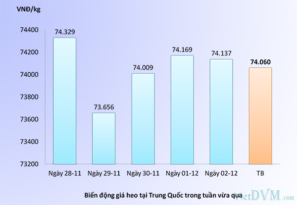 Giá thịt heo biến động trong tuần 49 năm 2016 Giá thịt heo biến động trong tuần 49 năm 2016