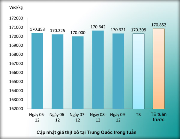 Giá thịt bò bán buôn tại Trung Quốc tuần 50-2016 Giá thịt bò bán buôn tại Trung Quốc tuần 50-2016
