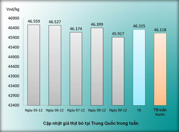 Giá gà mổ sẵn tại Trung Quốc trong tuần 50-2016 Giá gà mổ sẵn tại Trung Quốc trong tuần 50-2016