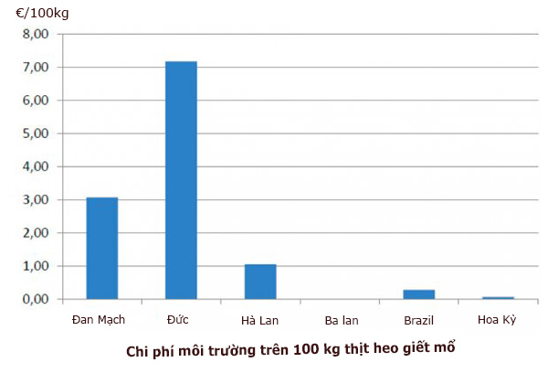 Biểu đồ 2: Sự khác biệt về chi phí môi trường do luật pháp châu Âu quy định so với các thị trường khác Biểu đồ 2: Sự khác biệt về chi phí môi trường do luật pháp châu Âu quy định so với các thị trường khác