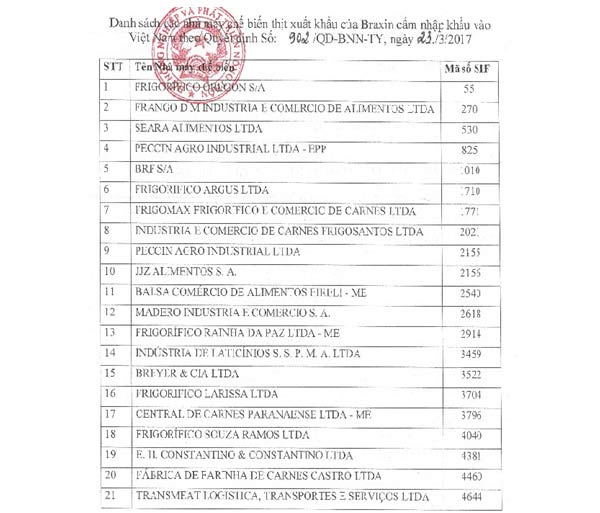 21 cơ sở có dính lứu trực tiếp tới vụ bê bối thịt bẩn tại Brazil. 21 cơ sở có dính lứu trực tiếp tới vụ bê bối thịt bẩn tại Brazil.
