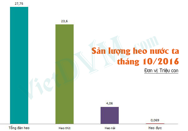 Sản lượng heo nước ta tháng 10/2016 theo số liệu điều tra của Tổng cục thống kê Sản lượng heo nước ta tháng 10/2016 theo số liệu điều tra của Tổng cục thống kê