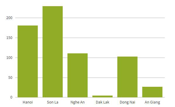 Số mẫu có hàm lượng AFB1>2µg/kg. Số mẫu có hàm lượng AFB1>2µg/kg.