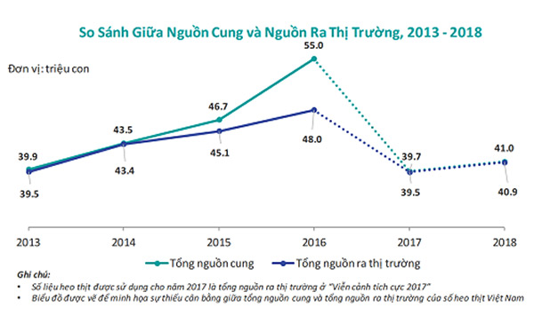 Lượng heo dư thừa dự kiến chỉ còn khoảng 100.000 con vào năm 2018, so với mức 7,05 triệu con tại năm 2016. Ảnh: Ipsos Business Consulting Lượng heo dư thừa dự kiến chỉ còn khoảng 100.000 con vào năm 2018, so với mức 7,05 triệu con tại năm 2016. Ảnh: Ipsos Business Consulting