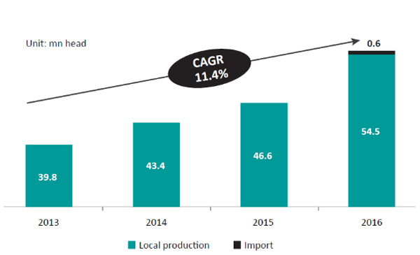 Tổng nguồn cung ngành chăn nuôi lợn Việt Nam năm 2013 – 2016 (triệu con) Tổng nguồn cung ngành chăn nuôi lợn Việt Nam năm 2013 – 2016 (triệu con)