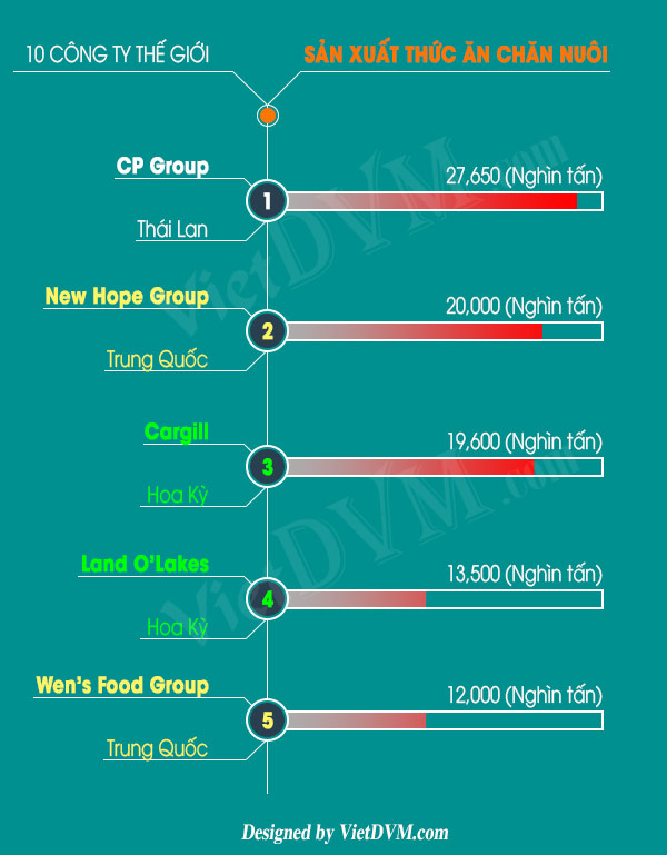 Top 10 công ty sản xuất thức ăn chăn nuôi lớn nhất thế giới năm 2017 Top 10 công ty sản xuất thức ăn chăn nuôi lớn nhất thế giới năm 2017