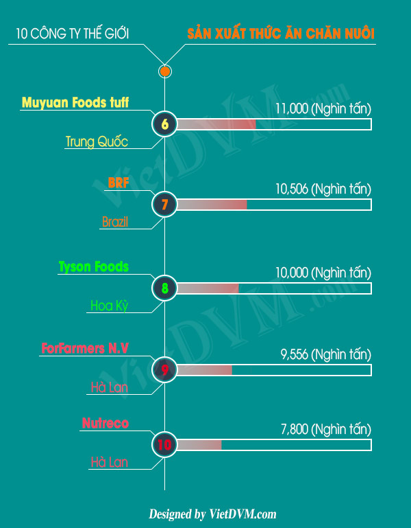 Top 10 công ty sản xuất thức ăn chăn nuôi Top 10 công ty sản xuất thức ăn chăn nuôi