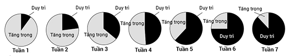 Năng lượng từ thức ăn mà gà dùng để tăng trưởng so với mức dùng để duy trì cơ thể trong quá trình nuôi dưỡng Năng lượng từ thức ăn mà gà dùng để tăng trưởng so với mức dùng để duy trì cơ thể trong quá trình nuôi dưỡng