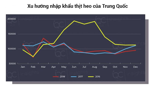 Lượng nhập khẩu thịt heo ở Trung Quốc từ tháng 1/2016 đến tháng 12/2018 Lượng nhập khẩu thịt heo ở Trung Quốc từ tháng 1/2016 đến tháng 12/2018