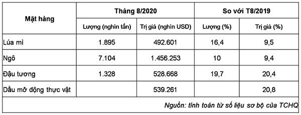 Nhập khẩu các nguyên liệu sản xuất TĂCN 8 tháng đầu năm 2020 Nhập khẩu các nguyên liệu sản xuất TĂCN 8 tháng đầu năm 2020