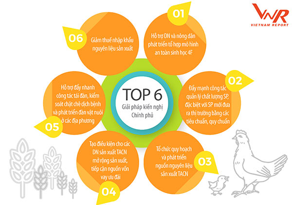 Hình 7: Top 6 giải pháp của Chính phủ để hỗ trợ cho ngành Thức ăn chăn nuôi Hình 7: Top 6 giải pháp của Chính phủ để hỗ trợ cho ngành Thức ăn chăn nuôi