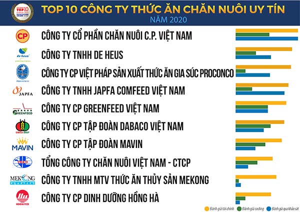Nguồn: Vietnam Report, Top 10 Công ty Thức ăn chăn nuôi uy tín năm 2020, tháng 12/2020 Nguồn: Vietnam Report, Top 10 Công ty Thức ăn chăn nuôi uy tín năm 2020, tháng 12/2020