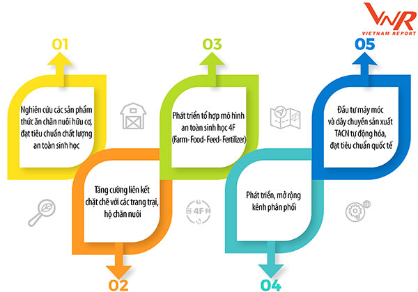 Hình 6: Top 5 giải pháp của doanh nghiệp thức ăn chăn nuôi trong thời kỳ bình thường mới Hình 6: Top 5 giải pháp của doanh nghiệp thức ăn chăn nuôi trong thời kỳ bình thường mới