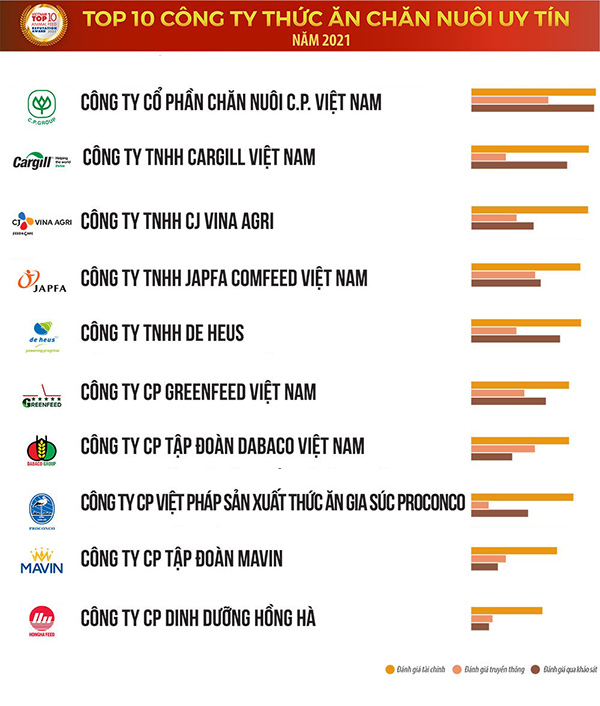 Nguồn: Vietnam Report, Top 10 Công ty Thức ăn chăn nuôi uy tín năm 2021, tháng 12/2021 Nguồn: Vietnam Report, Top 10 Công ty Thức ăn chăn nuôi uy tín năm 2021, tháng 12/2021