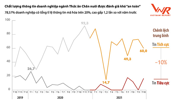 Hình 3: Tỷ lệ tin tích cực – tiêu cực theo tháng (Nguồn: Vietnam Report, Dữ liệu Media Coding ngành Thức ăn chăn nuôi từ tháng 10/2019 đến tháng 10/2021) Hình 3: Tỷ lệ tin tích cực – tiêu cực theo tháng (Nguồn: Vietnam Report, Dữ liệu Media Coding ngành Thức ăn chăn nuôi từ tháng 10/2019 đến tháng 10/2021)