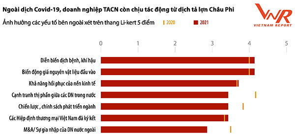 Hình 4: Đánh giá ảnh hưởng của yếu tố bên ngoài đến hoạt động kinh doanh của doanh nghiệp TACN Hình 4: Đánh giá ảnh hưởng của yếu tố bên ngoài đến hoạt động kinh doanh của doanh nghiệp TACN