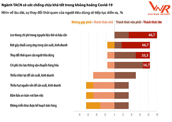 Hình 6: Đánh giá những thách thức đối với ngành TACN do tác động của đại dịch Covid-19 trong năm 2022 Hình 6: Đánh giá những thách thức đối với ngành TACN do tác động của đại dịch Covid-19 trong năm 2022