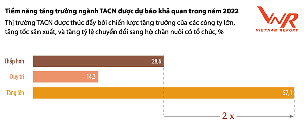 Hình 7: Đánh giá tiềm năng tăng trưởng của ngành TACN trong năm 2022 Hình 7: Đánh giá tiềm năng tăng trưởng của ngành TACN trong năm 2022