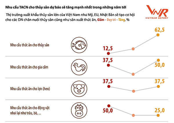 Hình 8: Đánh giá nhu cầu của một số sản phẩm thức ăn chăn nuôi trong năm 2022 Hình 8: Đánh giá nhu cầu của một số sản phẩm thức ăn chăn nuôi trong năm 2022
