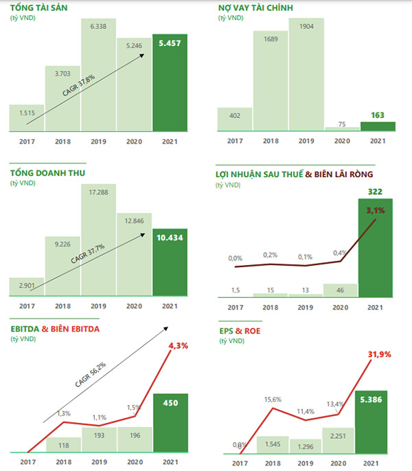 Một số chỉ số tài chính của BaF Việt Nam giai đoạn 2017- 2021 (Nguồn: BCTN 2021). Một số chỉ số tài chính của BaF Việt Nam giai đoạn 2017- 2021 (Nguồn: BCTN 2021).